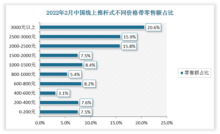 分价格段看，2月线.上渠道销售额主要集中在1000 元以上价格带，合计占零售额比例为68.2%， 环减2.5%。线下渠道价格较高，主要集中于2000 元以上，占零售额比例为89.7%， 同比、环比+3.6%、+2.3%，线下价格略有下降。