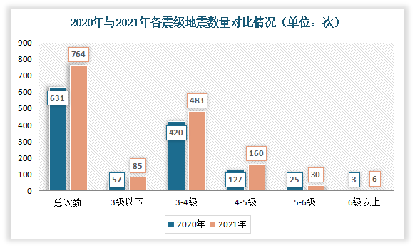 从各震级地震数量来看，地震活动强度增强，各震级地震数量均比前一年多。根据应急管理部发布的数据显示，2021年3级以下地震85次，相比2020年增加28次；3-4级地震（含3级）483次，相比2020年增加63次；4-5级地震（含4级）160次，相比2020年增加33次；5-6级地震（含5级）30次，相比2020年增加5次；6级地以上地震（含6级）6次，相比2020年增加3次。