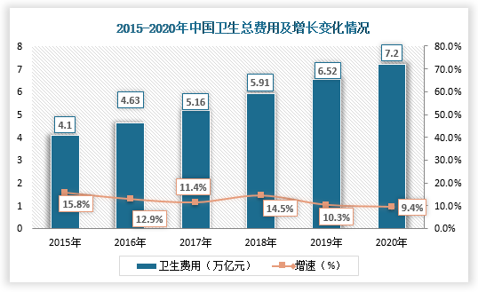 我国医疗卫生事业持续发展，卫生投入不断提高。根据数据显示，2020年，我国卫生总费用达到7.2万亿元，占国家GDP的比重达到7.12%，人均年卫生费用增加至5146.4元，卫生总费用占GDP百分比为7.12%，基本医疗保障网在我国基本建立。