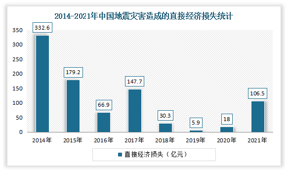 数据来源：应急管理部，观研天下整理