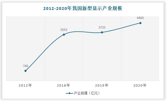 产业规模方面，数据显示，2012年-2019我国新型显示产业规模由740亿元增长至3725亿元，年均增长率超过20%。2020年，我国新型显示产业规模达到4460亿元，位居全球第一，占比达到40.3%。