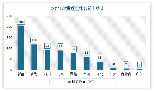 从各省（区、市）地震分布来看，新疆、青海、四川、云南、西藏、台湾、河北、甘肃、内蒙古、广东是2021年地震主要分布地区。其中新疆发生地震数量最多，为204次；其次为青海，地震数量位118次。