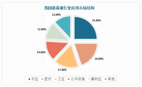 按化学成分细分，消毒液行业主要产品分为含氯与含碘的卤素类消毒剂、过氧化物类消毒剂、醇类消毒剂、醛类消毒剂和酚类消毒剂等；从应用领域来看，消毒剂主要应用于农业、医疗、工业、畜牧业以及公共设施等领域。