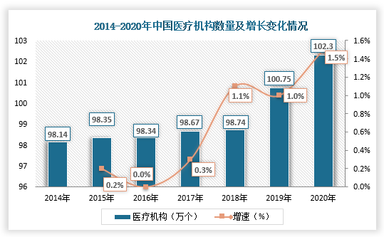 同时，近几年来，我国不断加大医疗卫生事业发展力度，国内医院数量、医疗机构数量、卫生技术人员数量均显著增长。根据数据显示，2020年，全国共有医疗卫生机构102.29万个，不断增长的医疗卫生机构与人员对消毒剂的需求也在稳定上升。