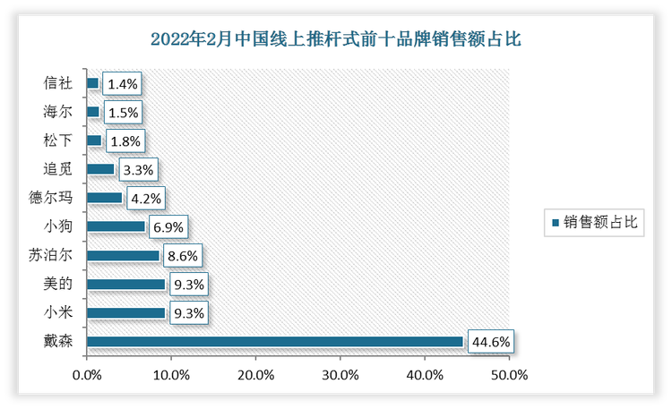 行业集中度较高，线下渠道戴森独大。2月推杆式品类线上零售额CR10为91.0%，环减1.0%,竞争格局较为稳定;线下零售额CR10占比99.6%，环增0.1%。戴森份额仍居行业首位，线上、线下零售额占比分别为44.6%、74.3%，线下渠道占据绝对优势。