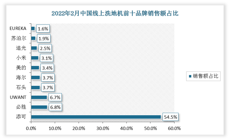 洗地机集中度略有下降，添可份额仍占半壁。竞争格局方面，2月洗地机线上零售额CR3.占比68.0%，环减3.8%，集中度有所下降;线下零售额CR3占比89.2%，环增1.8%。其中添可线上、线下占比54.5%、49.5 %，环比-0.6%、-4.7%， 市场份额仍居行业首位。