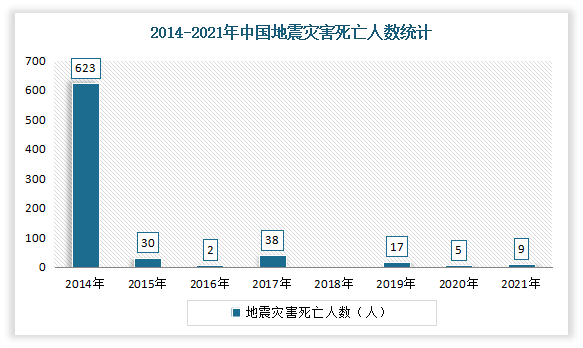 根据数据显示，2021年全国各地发生地震764次，相比2020年的631次，增加133次；共造成14省(区、市)58.5万人受灾，9人死亡，6.4万间房屋倒塌和严重损坏，直接经济损失106.5亿元。