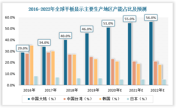 随着中国大陆新产线建设不断加快，平板显示产能持续释放。数据显示，2016年，中国大陆平板显示产能超过中国台湾地区；2017年，中国大陆平板显示产能超过韩国。在政府的大力支持下，预计2022年中国大陆平板显示产能占比将达到56%。