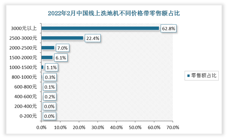 分价格段看，线上、线下渠道均以2500元以上价格带占比为最高，分别占零售额比例为85.2%、92.5%， 同比分别-0.4%、-0.7%。