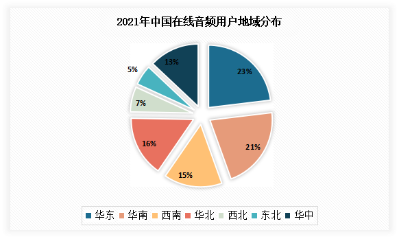 目前我国在线音频用户主要分布在城市化进程较快和经济化程度高的华东地区与华南地区，分别占比23.1%、21.4%。