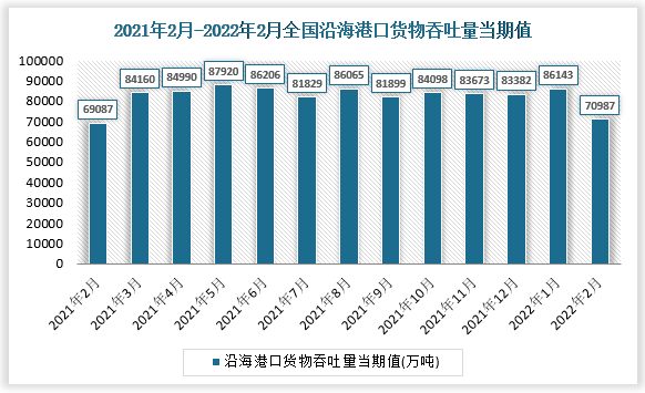 根据国家统计局数据显示，2022年2月全国沿海港口货物吞吐量当期值为70987万吨，累计值为157130万吨。同比增长2.7%，累计增长2.7%。