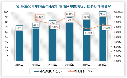 目前，我国杀虫驱蚊行业处于成熟期，市场增长速度缓慢，截止2019年市场规模达到84亿元,同比增长6.7%，2020年约为90.7亿元。其中，用于户外出行的新兴可携带驱蚊产品基数小、增速快，预计19-24年复合增速为16.4%；其次是电热蚊香，预计复合增速为14.5%。