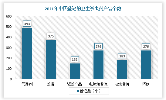 根据国家规定，用于预防、消灭或者控制蚊、蝇、蜚蠊、鼠和其他有害生物的原药生产、制剂加工和分装，必须进行登记。根据农业部数据显示，截止2021年，我国处于登记有效期的卫生杀虫剂总数为2859个。其中，蚊香产品登记数375个，占总产品的13.1%，气雾剂产品登记数493个，占总产品的17.24%，电蚊香液/片459个，合计占比为11.7%。