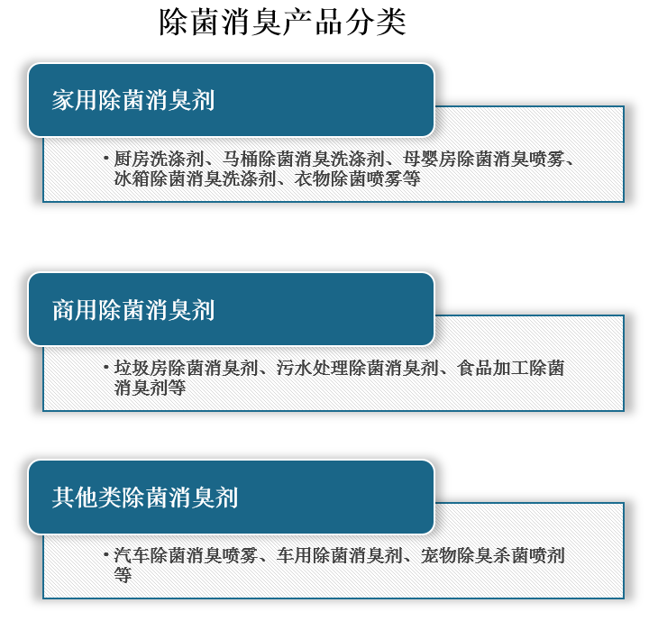 目前，除菌消臭产品已经成为现代生活中不可或缺的日用品，对除菌消臭产品的需要体现在生活的各类场景中。根据使用场景的不同，除菌消臭产品大致可以分为家用除菌消臭产品、商用除菌消臭产品以及其他类除菌消臭产品。