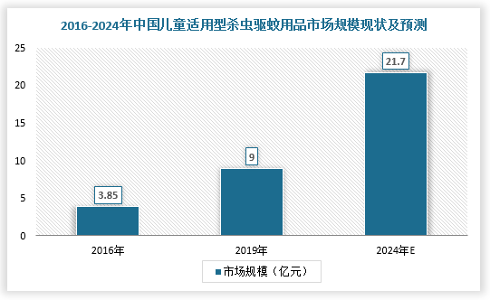 同时，随着人们消费水平不断提高，对驱蚊用品要求也不断提高，安全性、绿色性成为行业发展趋势，尤其是儿童适用型驱蚊用品比成人更为注重环保性、安全性，该细分品类的市场规模也呈持续扩大的趋势，从2016年3.85亿元增长至2019年的9亿元，2016-2019年复合增长率为32.72%，预计2024年市场规模将达到21.7亿元。由此可见，我国驱蚊用品行业儿童类产品发展增速较快，该领域值得关注。