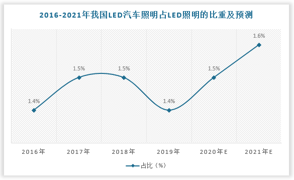 但在LED照明结构中，LED汽车照明占比仍然较少，数据显示，2020年，我国LED汽车照明占LED照明的比重约为1.5%；2021年，我国LED汽车照明占LED照明的比重约为1.6%。因此，我国LED汽车照明行业还有较大的发展空间。