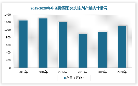 2015-2019年，我国除菌消臭洗涤产品产量呈震荡式变化，2020年受疫情影响，全民消毒除菌意识提高，产量为1108.8万吨，同比增长10.8%。