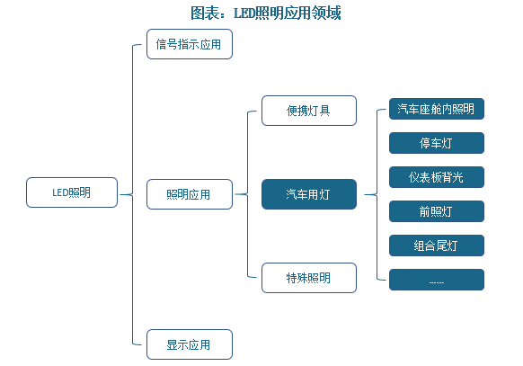 LED照明即发光二极管照明，是一种半导体固体发光器件。目前LED照明应用广泛，产业渗透率持续提升。数据显示，2016-2021年，我国LED照明行业市场规模占照明市场规模的比重由42%增长至79.5%。