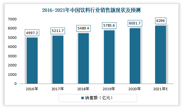 合成苏打水属于饮料领域。近年来，随着国民经济持续稳定增长、居民消费水平的不断提升及消费结构的升级，中国饮料行业呈现出良好的增长态势。据统计，中国饮料行业销售额由2016年的4997.2亿元增长至2019年的5785.60亿元，预计2021年饮料行业销售金额将达到6296亿元。