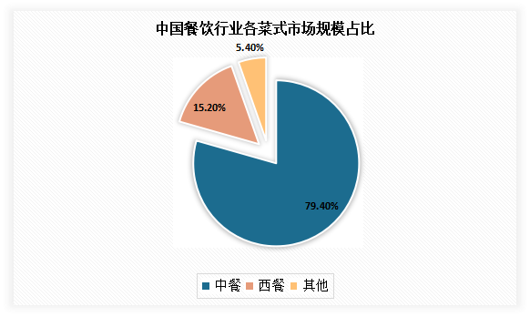 其中在我国餐饮市场中，适合国人的“中国味道”中餐占比最大，达到了79.4%；其次为西餐，占比为15.2%。