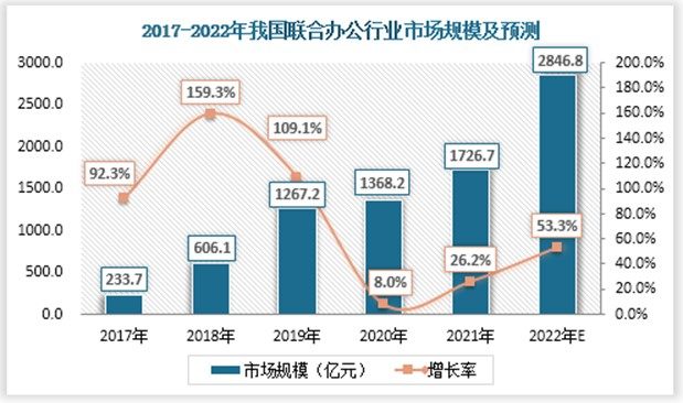 联合办公行业在2018年由“空间赋能”升级为“服务赋能”后，业务多元化和盈利模式丰富化，促使行业市场规模整体持续增长。2021年联合办公行业市场规模1726.7亿元，较上年增长了26.2个百分点；2017-2021年间年复合增长率达64.87%，预测2022年市场规模为2846.8亿元。