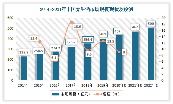 根据中国酿酒工业协会数据显示，2016年我国养生酒市场总额不到280亿元，占酒类市场总额的3%而已。但到了2020年，养生酒市场总额已经突破了430亿，估计在2022年这一规模将突破500亿。