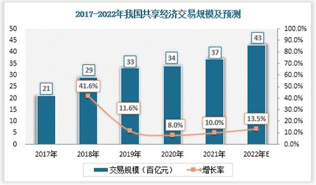 据《2022年中国共享经济发展报告》发现，2021年我国共享经济交易规模37百亿元，较上年增长了10%；2017-2021年间的年复合增长率15.21%，预测2022年共享经济总体规模达43百亿元，其中联合办公行业作为共享经济的细分业态，也得到了快速发展。