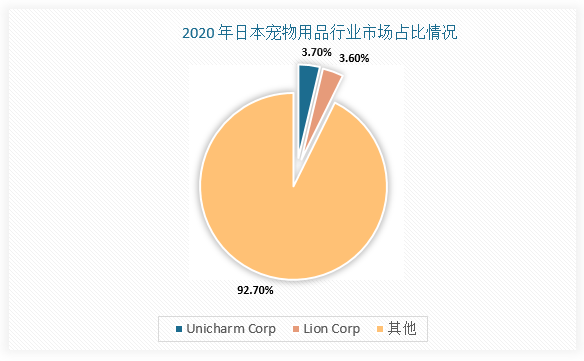 疫情刺激宠物主对宠物用品的消费需求，2020年日本宠物用品市场规模约17.5亿美元，创下近几年新高的4.25%。而日本宠物用品行业市场集中度较低，2020年CR10仅为16.2%，其中Unicharm Corp和Lion Corp市占比较高，分别为3.7%、3.6%，并且主要依靠传统零售渠道，市占比为80.3%。
