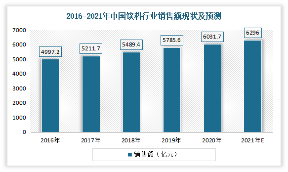 近年来随着国民经济持续稳定增长、居民消费水平的不断提升及消费结构的升级，中国饮料行业呈现出良好的增长态势。据统计，中国饮料行业销售额由2016年的4997.2亿元增长至2019年的5785.60亿元，估计2021年饮料行业销售金额将达到6296亿元。