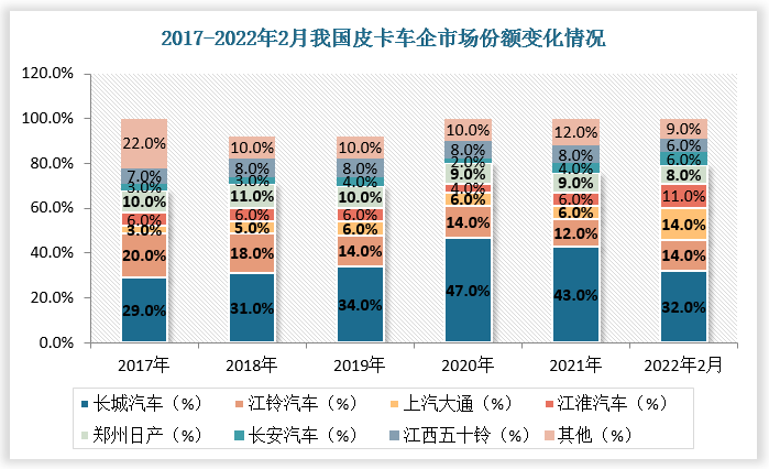 主力车企纷纷推出乘用化皮卡产品则为皮卡市场增添了新动力。目前皮卡市场呈现一超多强的市场格局，其中长城汽车皮卡销量长期处于领先地位，市场份额由2017年的30.2%增长至2022年2月的42.4%。此外，江铃汽车、上汽大通、江淮汽车、郑州日产也占据着较大的市场份额。未来，随着市场竞争不断加剧以及大型企业间并购整合与资本运作日趋频繁，我国皮卡行业集中度将不断提升。
