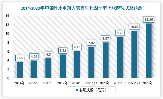 因此，调入全国乙类医保药品目录，将大大提高重组人表皮生长因子在终端医院使用率，其市场规模也将受益于政策利好而不断扩大。根据数据显示，2018年我国外用重组人表皮生长因子市场规模6.13亿元，预计2023年市场规模将达12.26亿元，2018-2023年年均复合增长率达14.87%。