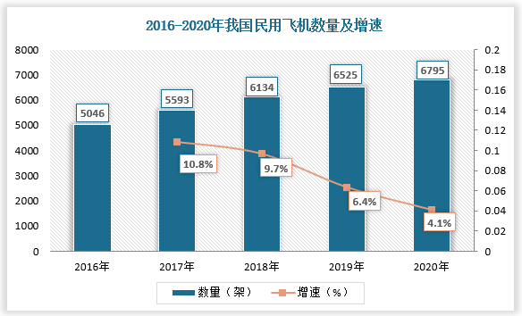 近年来随着出行需求增加，我国民用飞机数量持续增长（2020年达6795架），再加上军机数量在十三五期间完成快速积累（2020年达3260架），国内航空发动机维修需求快速增多。