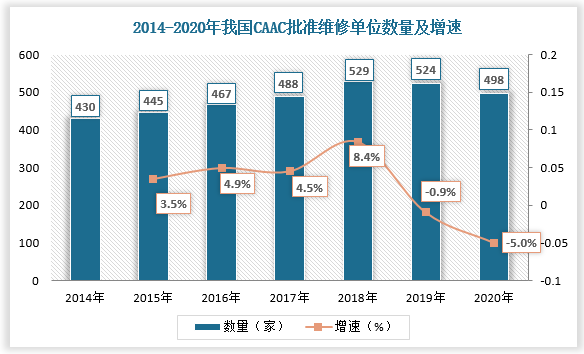 从供给端来看，国内已经有大量的航空发动机维修厂家通过了CAAC标准认可，但在CFM56、PW4000、V2500、RB211、Trent 500/700等系列的发动机上,能够进行维修的厂家数量以及维修水平仍稍显不足，造成了我国航空发动机维修市场供需结构失衡现状，因此行业仍有较大的提升空间。