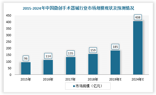 整体来看，2015-2019年，我国微创手术器械行业市场规模不断扩大。根据数据显示，2019年，我国微创医疗手术器械的市场规模为185亿元，同比增长16.32%，2015-2019年的年复合增长率达17.8%，预计2024年将达到408亿元。其中，2019年，腹腔吻合器市场份额占比最高，达到24.86%，其次是医用缝线，市场份额为20%。