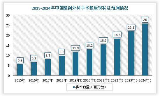 因此，近年来，越来越多的医生和患者青睐微创外科手术，其手术数量也在不断增加。根据数据显示，2019年，我国每百万人口接受微创外科手术数量为8514台，市场渗透率为38.1%，但是与美国（手术数量及渗透率分别为16877台及80.1%）相比，仍有巨大的增长空间。根据相关资料显示，预计2024年我国每百万人口接受微创外科手术数量将达到18242台，市场渗透率将增至49.0%。