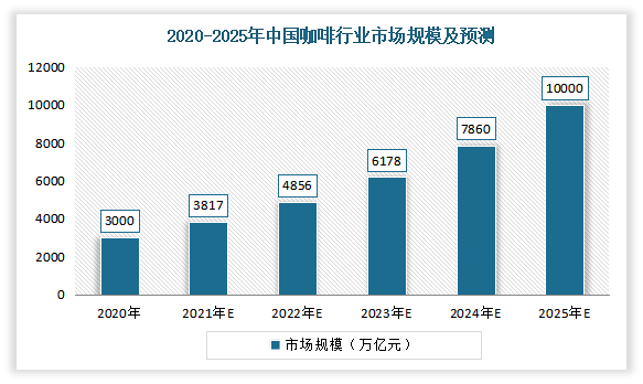 近些年来随着由于我国经济的快速发展,人民生活水平的提高,我国咖啡行业正迎来高速发展的黄金时期。数据显示，2020年我国咖啡行业市场规模为3000亿元，估计2021年将达3817亿元，并预计2025年中国咖啡行业市场规模将达10000亿元。