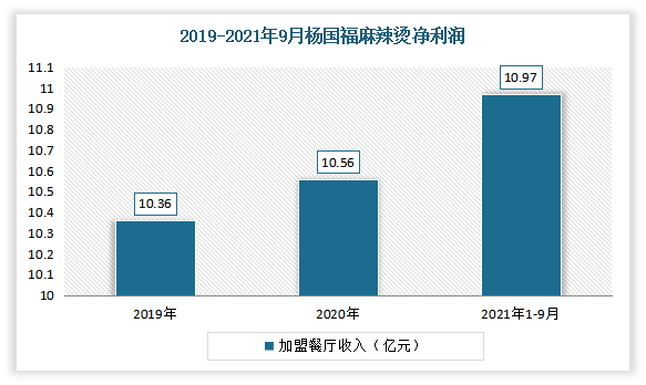 其中自营餐厅持续收缩，加盟收入占比不断提升，到目前称为公司营收的主要来源。数据显示，截止到2021年9月，杨国福麻辣烫加盟餐厅收入分别为10.97 亿元，占比94.3%。