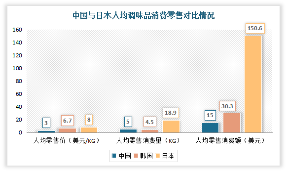 虽然调味品市场在近年得到了快速发展，但对比日、韩人均消费来看，我国仍有较大提升空间。根据相关数据显示，目前我国调味品仍均售价为3美元/KG、人均零售消费量为5KG，人均零售消费额为15美元，而日本、韩国人均消费零售额分别是我国的10.04、2.02倍。由此根据日、韩调味品消费的平均值推算，我国调味品零售端仍有约6倍增长空间，且由于我国人口基数远高于日、韩两国，零售端市场空间或可更高。