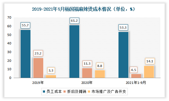 从成本费用拉看，杨国福麻辣烫员工成本基本保持稳定，2021 年1-9 月员工费用率为53.3%；折旧摊销成本逐渐下降，2021 年1-9 月只有4.5%。