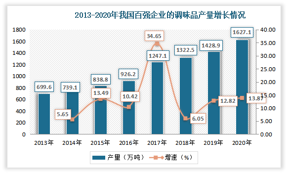 从产量来看，也呈逐年增长态势。根据中国调味品协会百强企业统计，2020年我国百强企业调味食品总产量从2013年的700万吨增长到1627万吨，CAGR为14.17%。