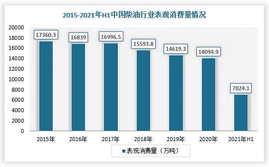 2015-2020年，我国柴油表观消费量呈下降趋势，截止2021年上半年柴油表观消费量为7024.1万吨，同比下滑4.26%。不过，从2021年9月开始，国际能源陷入供应短缺态势，大部分国家频繁发生能源危机，下游相关企业将恐慌性补货，这也将在一定程度上刺激柴油发电用油需求的增加。但是从市场整体来看，柴油供需量虽然有所缓解，但仍然处于紧平衡态势。