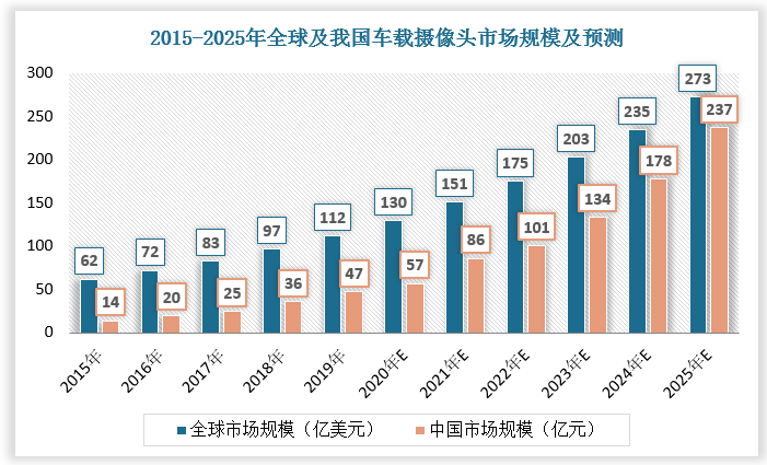 数据显示，2015-2019年，全球车载摄像头市场规模由62亿美元增长至112亿美元，我国车载摄像头市场规模由14亿元增长至47亿元。预计2025年，全球车载摄像头市场规模将达到273亿美元，我国车载摄像头市场规模将达到237亿元。