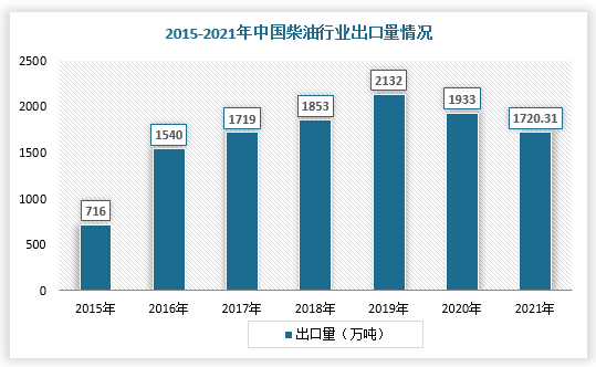 此外，也正是因为柴油逐渐呈现紧平衡态势、出口配额大幅降量以及资源供需结构不断调整，导致国内柴油出口呈现跌势，同样进口量明显收紧。根据数据显示，2021年，我国柴油出口量为1720.31万吨,同比下跌12.97%，进口总量为76.18万吨，同比回落38.23%。