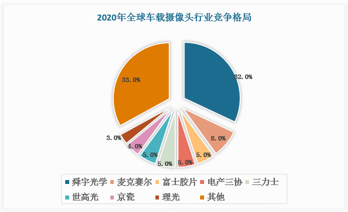 车载摄像头具有较高的技术壁垒，客户粘性较强，头部企业优势稳固，现阶段我国已有企业在全球车载摄像头市场中占据主导地位。目前，舜宇光学车载摄像头出货量稳居全球第一，2020年在全球车载摄像头行业中占比32%，在ADAS摄像头行业占比51%。