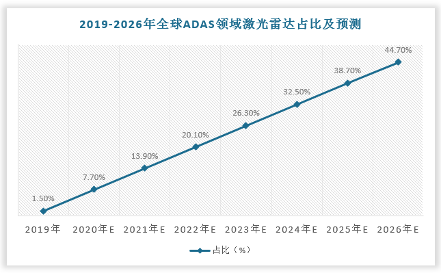 激光雷达方案是以激光雷达为主导，配合毫米波雷达、超声波传感器、摄像头来完成自动驾驶。按照光束操纵方式，激光雷达可分为机械式、半固态及固态式。其中，机械式技术成熟且产量高，目前占比66%，主要应用于无人驾驶。伴随无人驾驶行业的发展，ADAS领域激光雷达将释放超高成长性。数据显示，2019年，全球激光雷达市场总规模约16亿美元，其中ADAS领域占比1.5%；2026年，预计全球激光雷达市场总规模约57亿美元，其中ADAS领域占比44.7%。