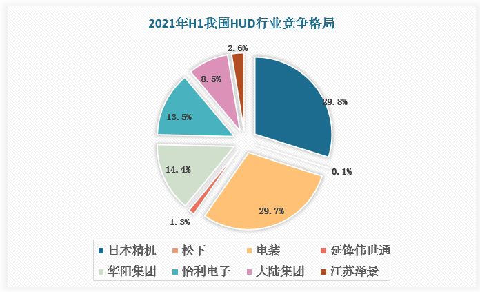 目前全球HUD行业集中度较高，市场主要被国外厂商占据，我国华阳集团、怡利电子、江苏泽景等本土厂商正尝试打破外资垄断地位，2021年H1在国内HUD市场分别占比14.4%、13.5%、2.6%。