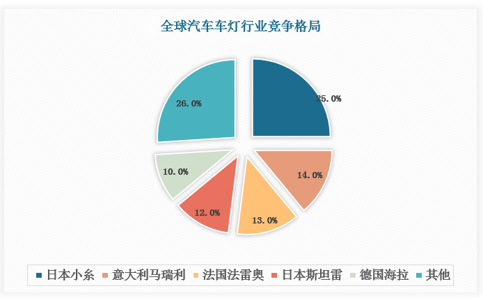 与HUD行业相似，全球汽车车灯行业市场集中度较高，CR5达74%，以欧美和日本厂商为主，其中日本小糸、意大利马瑞利、法国法雷奥、日本斯坦雷、德国海拉分列前五，占比25%、14%、13%、12%、10%。华域汽车、星宇股份等国内厂商技术实现突破、客户向海外拓展，逐渐走向全球舞台。