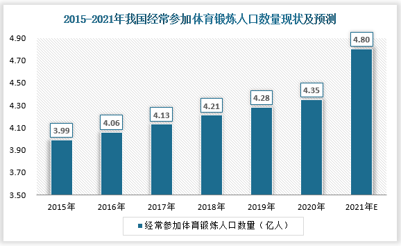 近年来全民健身热潮几度兴起，我国经常参加体育锻炼的人数也在逐年增加。特别是经历☰了新冠疫情之后，越来越多的人民群众参与到体育锻炼中来。预计2021年我国经常参加体育锻炼人数将达到4.8亿人。