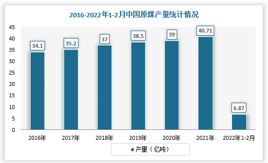 在供给端方面，2022年1-2月，我国煤炭产量达6.87亿吨，高于往年同期。在需求方面，在疫情后高能耗产业产量的提升及新能源发力不足的背景下，火电需求大幅增加。据国家统计局数据，2022年1-2月全国发电量达13141亿千瓦时，同比增长4%，再次回到高位。