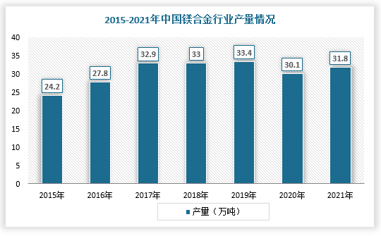 综上所述，随着汽车和航空航天领域的轻量化需求持续上升，将有效拉动镁合金消费，带动供应量增长，截止2021年，我国镁合金行业产量回升至31.8万吨，市场发展空间广阔。